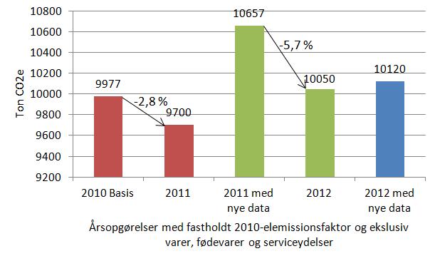 Figur 11: Sammenligning af 2010 og 2011 (rød) samt sammenligning af 2011 og 2012 (grøn) og endelig visning af 2012 (blå) til sammenligning med 2013 I det følgende er de sammenlignelige tal inddelt i