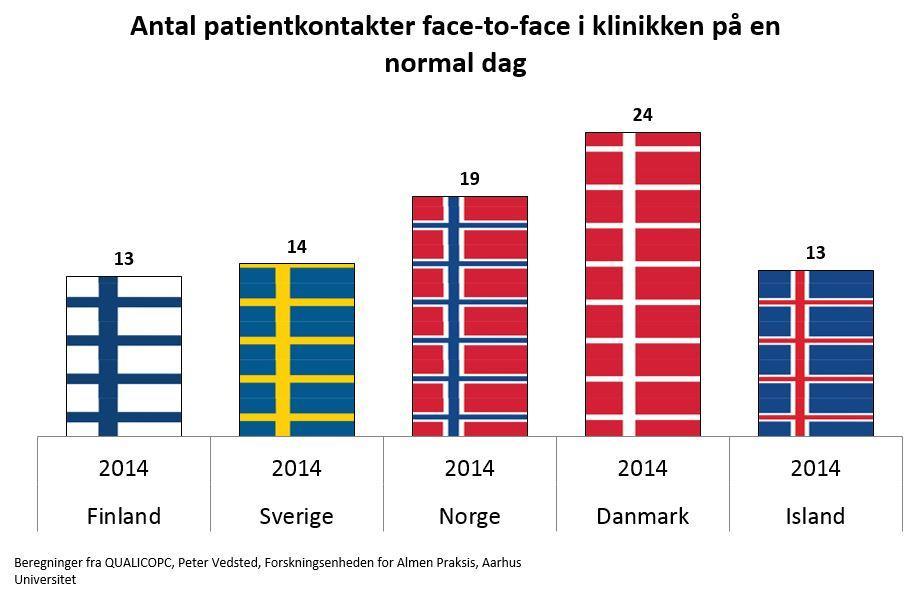 3.3. Nordisk sammenligning af arbejdet i praksis I en nordisk analyse foretaget af QUALICOPC, opgøres antallet af face-to-face patientkontakter til 24 i klinikker i Danmark 2014, hvilket er noget