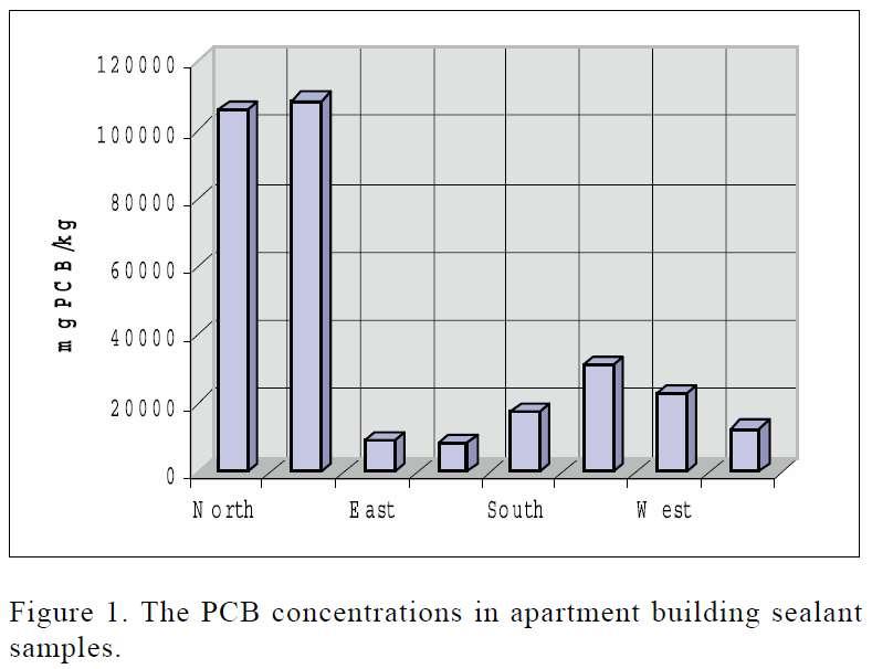 Spredning til jord PCB i jorden ved Finsk boligblok med PCB i fugerne Fra: Geological Survey of