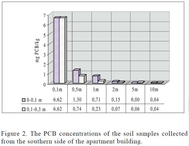 Polychlorinated biphenyl (PCB) contamination of apartment building and its surroundings by