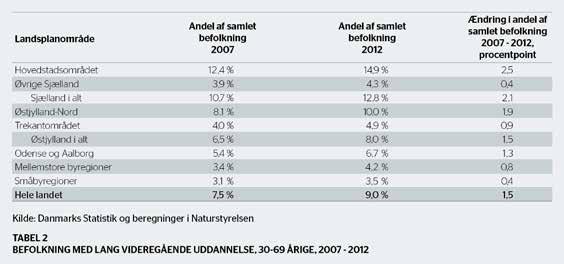 Foruden det øvrige Sjælland har også småbyregionerne haft en ekstra stor tilbagegang under krisen.
