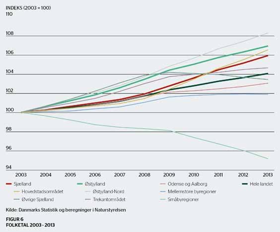 000 bosatte i Danmark, svarende til en vækst på 4 pct. I løbet af årene 2003-2013. Stigningen i folketallet skyldes dels, at der i løbet af de ti år blev født ca. 88.