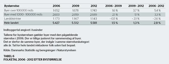 Væksten i folketallet i byregionerne Odense og Aalborg ligger under landsgennemsnittet, ligesom i de mellemstore byregioner.