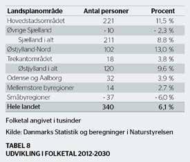 Randers og Silkeborg, mens væksten på Sjælland er stærkt koncentreret til København, Frederiksberg og de nærmeste forstadskommuner. I Københavns Kommune forventes således en vækst på ca. 150.