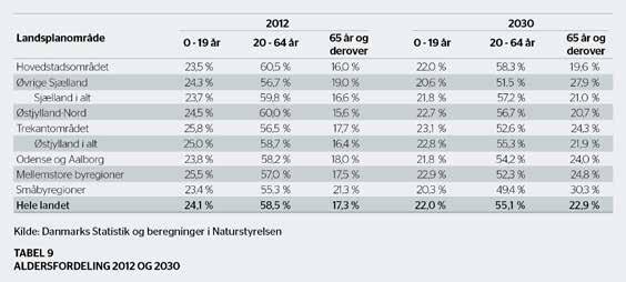 Det skal dog bemærkes, at den tidligere vækst på Sjælland uden for hovedstadsområdet nu forudses afløst af en mindre befolkningstilbagegang frem til 2030.