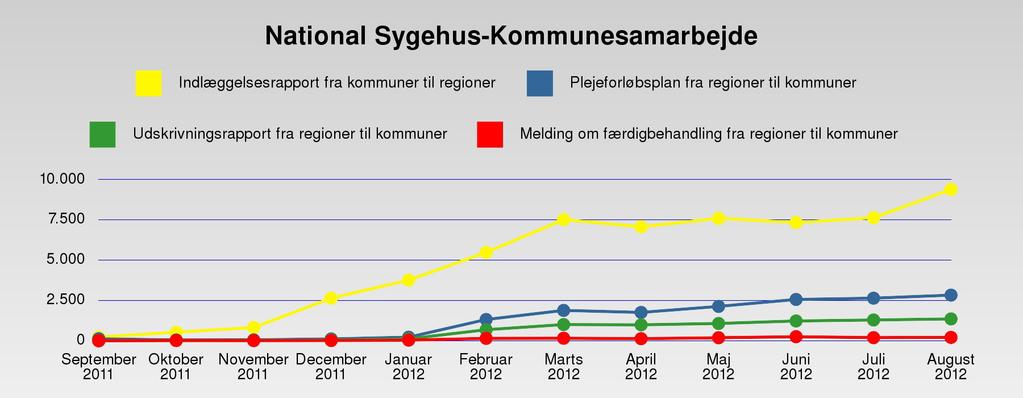 Der publiceres månedlige rapporter samt en online visning i MedComs online kommunestatistikdatabase på http://medcom.medware.dk/ Region Nord er i fuld drift, 2 regioner er i pilotdrift. I alt ca.