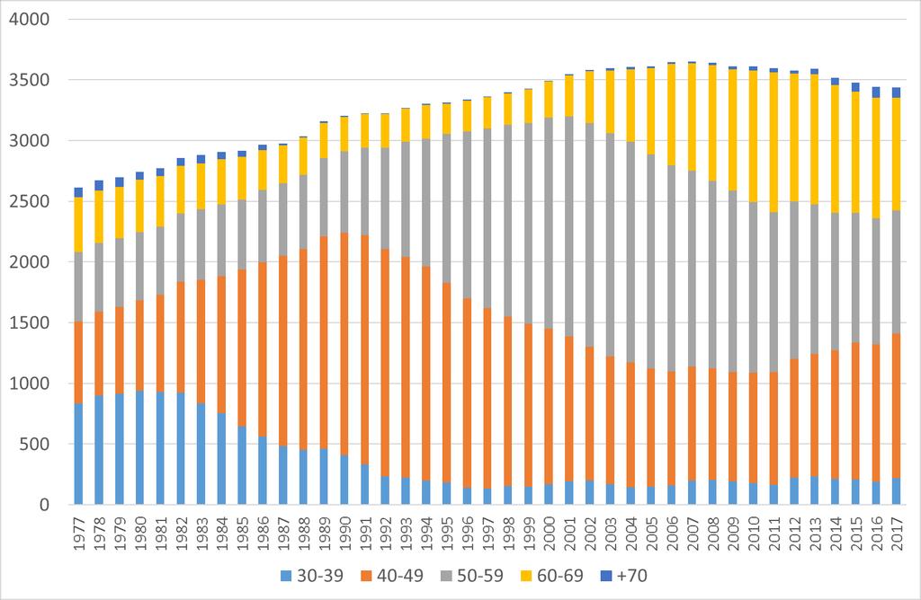 Figur 1.3 Lægepopulationen fordelt på alder 1977-2017 Figur 1.
