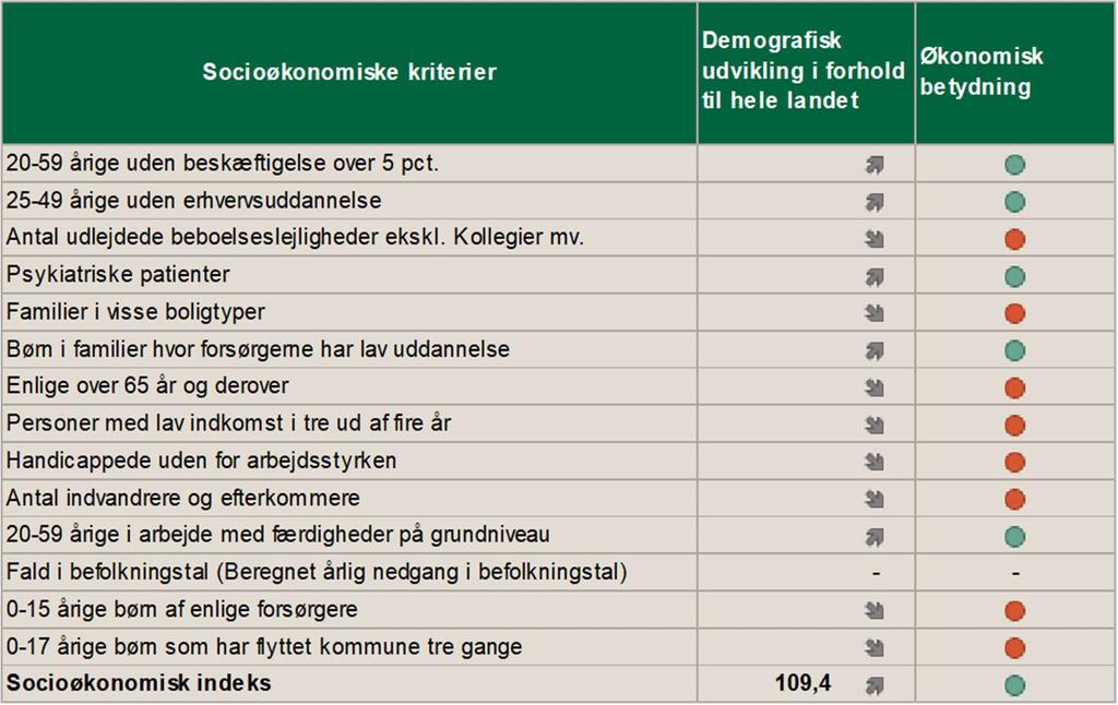 Note: =Odense har en større andel end i Budget 2018, = Odense har en lavere andel end i Budget 2018. = Odense modtager mere i udligning, = Odense modtager mindre i udligning.