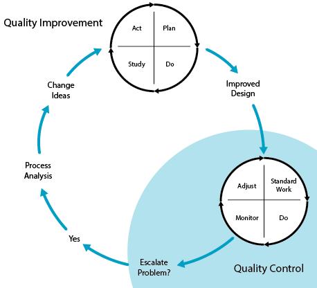The Relationship of Quality Improvement and Quality Control QC and QI as interlocking loops of activity.
