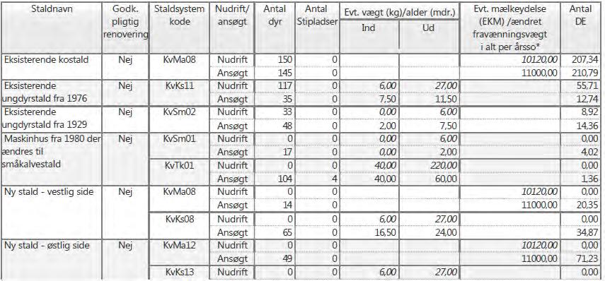 Dyreholdet i nudrift og dyreholdet i ansøgt drift fremgår af nedenstående tabel. Tabel 6. Dyreholdet i staldene i nudrift og ansøgt drift uddrag fra det digitale ansøgningsskema 87 420.