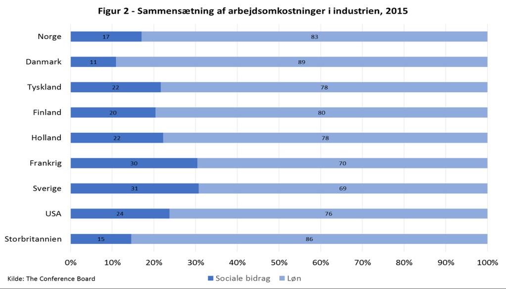 Den generelt positive lønfremgang de seneste mange år har samlet set betydet, at arbejdsomkostningerne pr. time er højere i Danmark end i mange øvrige lande, hvilket ses i figur 1.