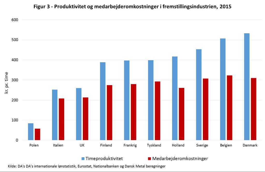 De seneste tyve år har produktivitetsudviklingen i faste priser for industrien været på 3,1 pct. om året, hvilket er en højere produktivitetsvækst end i Tyskland og Holland, men lavere end i Sverige.