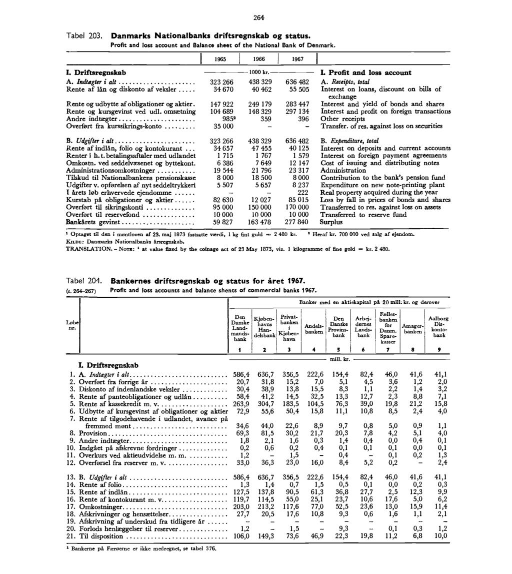 264 Tabel 203. Danmarks Nationalbanks driftsregnskab og status. Profit and loss account and Balance sheet of the National Bank of Denmark. 1965 1966 1967 I. Driftsregnskab 1000 kr.