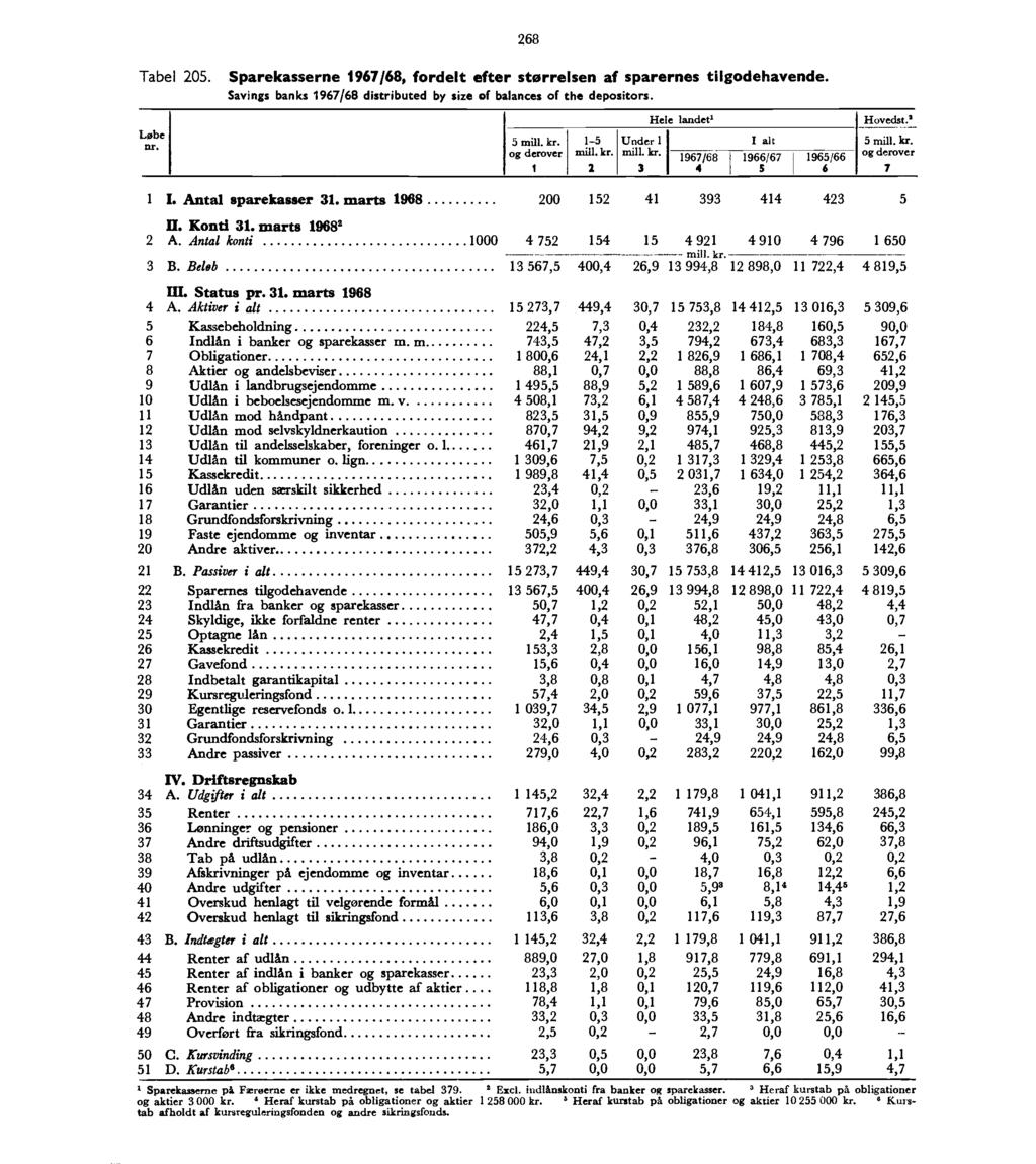 Tabel 205. Løbe nr. 268 Sparekasserne 1967/68, fordelt efter størrelsen af sparernes tilgodehavende. Savings banks 1967/68 distributed by size of balances of the depos!tors.