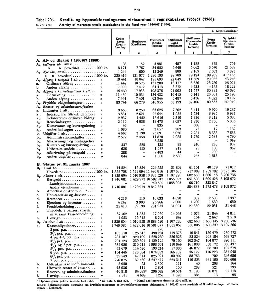Tabel 206. Kredit- og hypotekforeningernes virksomhed i regnskabsåret 1966/67 (1966). (s. 270-273) Actwity of mortgage credit associations in the fiscal year 1966/67 (1966).