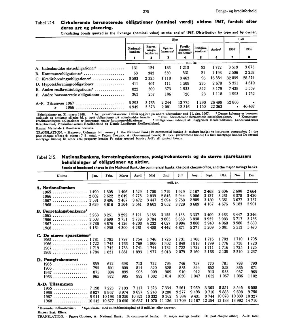 Tabel 214. 279 Penge- og kreditforhold Cirkulerende børsnoterede obligationer (nominel værdi) ultimo 1967, fordelt efter deres art og placering.
