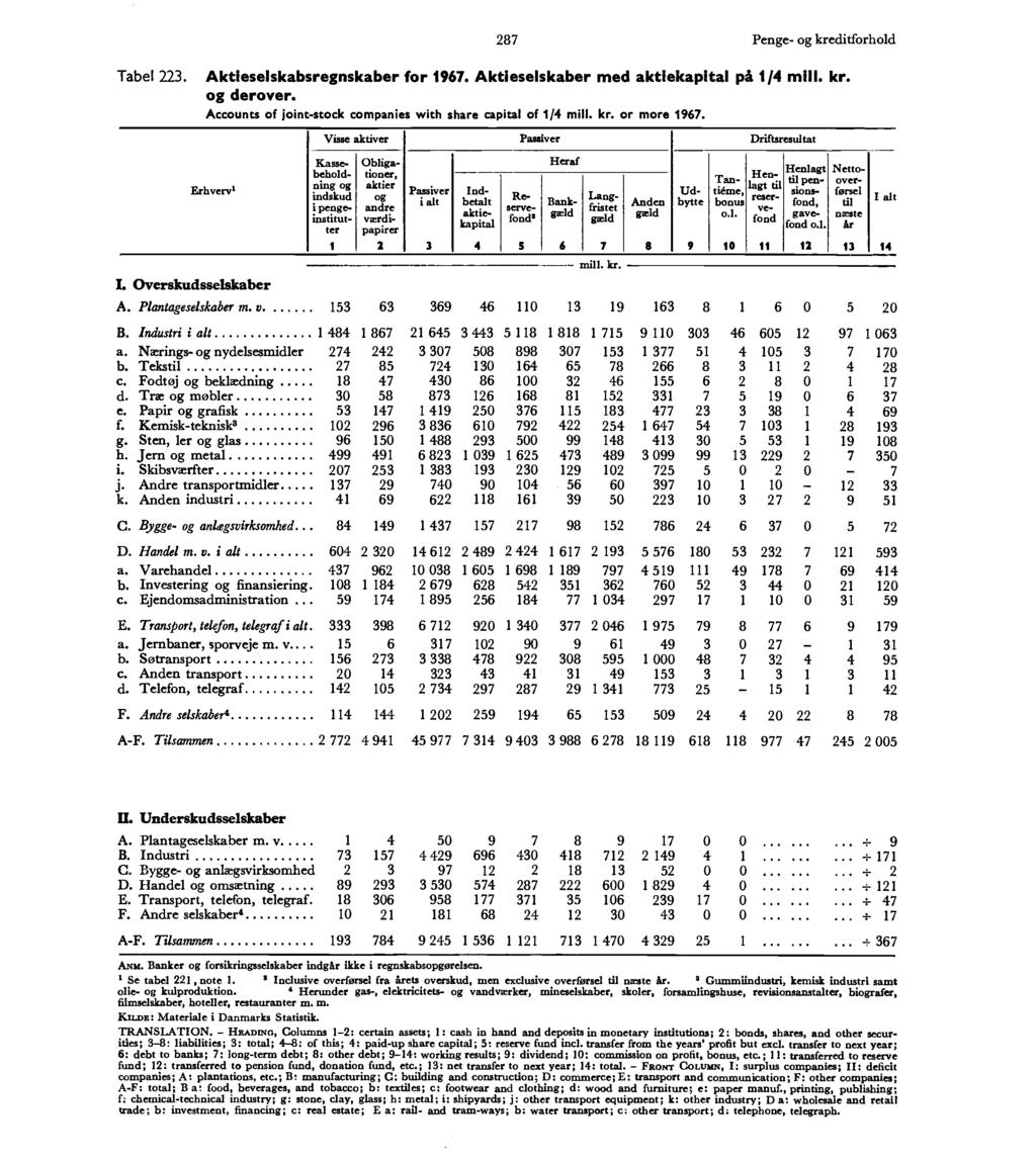 Tabel 223. 287 Penge- og kreditforhold Aktleselskabsregnskaber for 1967. Aktieselskaber med aktiekapital på 1/4 mlii. kr. og derover.