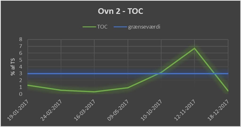 For ovnlinie 2 er der to prøve i 2017 hvor TOC overskrider grænseværdien på 3,0%.