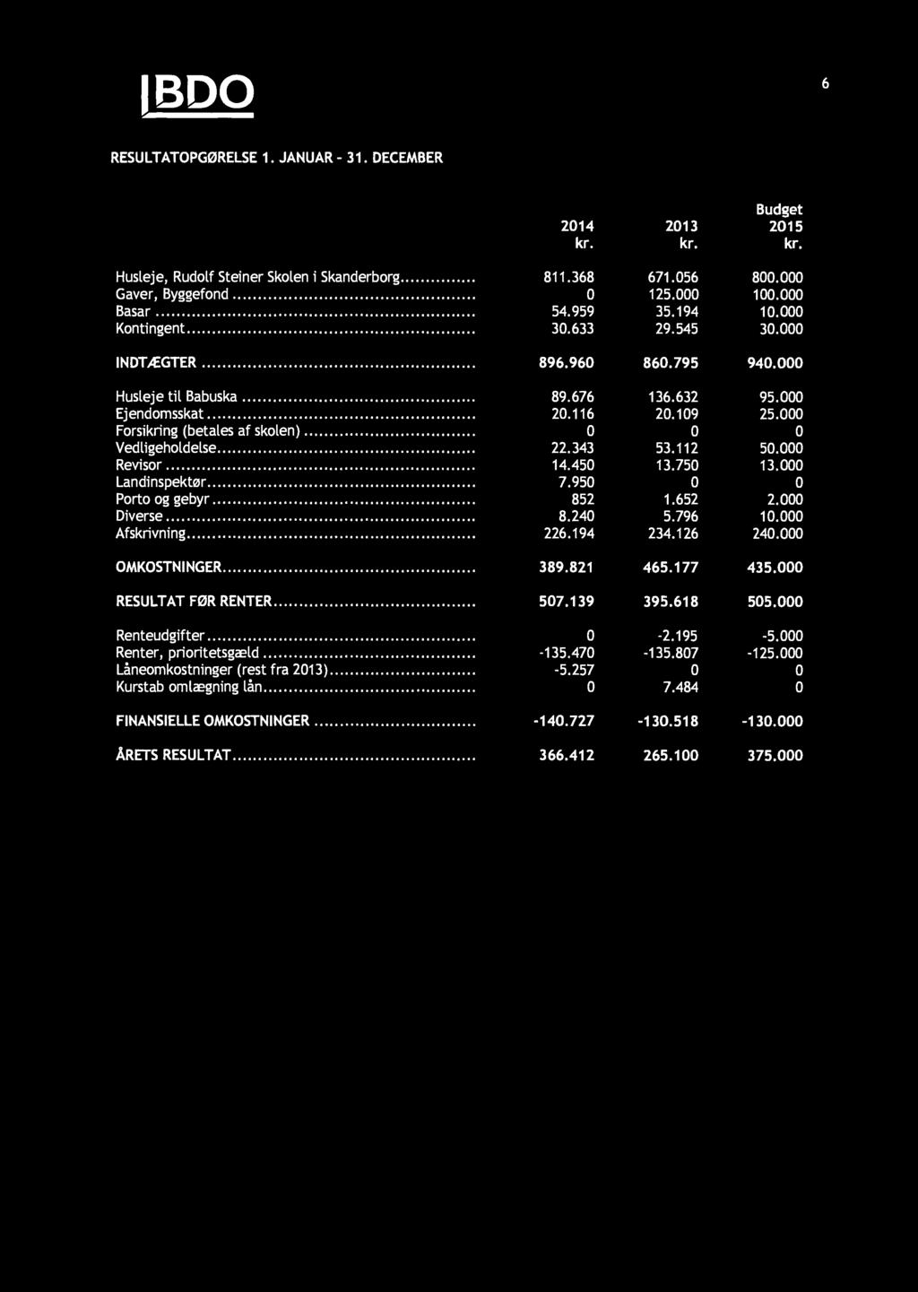Låneomkostninger (rest fra 2013).. Kurstab omlægning lån. FINANSIELLEOMKOSTNINGER.. ÅRETSRESULTAT. 811.368 671.056 800.000 O 125.000 100.000 54.959 35.194 10.000 30.633 29.545 30.000 896.960 860.