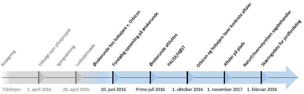 Jordfordeling mellem Bulbjerg og Slettestrand Tidsplan 2016-2018 for