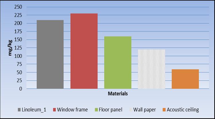 indhold af PCB i facadematerialer Sundhedsstyrelsen [ng/m 3 ] < 300