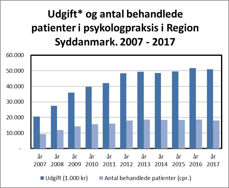 4.3. Udgift til psykologhjælp i Region Syddanmark. I figur 4.3 nedenfor er udviklingen i udgiften til psykologhjælp udtrykt ved udbetalt bruttohonorar i perioden 2007 2017.