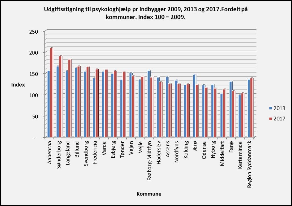 Figur 4.7. Udgiftsstigningen til psykologhjælp pr. indbygger fordelt på kommuner. 2009 = Index 100. Forbrug. Kilde: CSC Scandihealth og Danmarks Statistik Ved at sammenligne figur 4.7 med tabel 4.