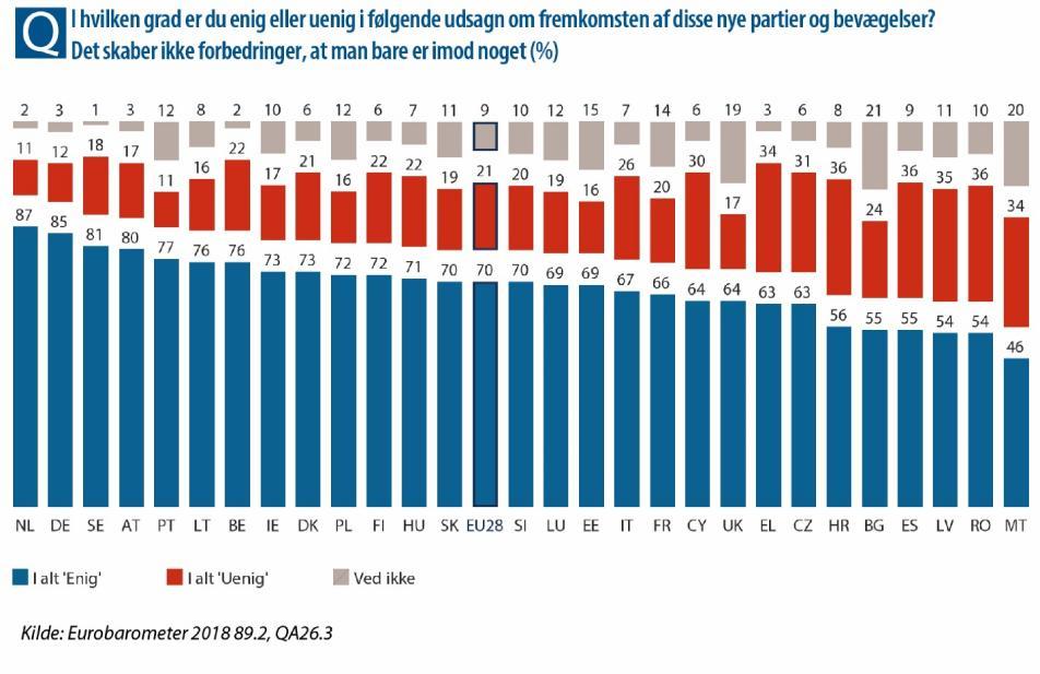 I kun to medlemsstater, nemlig Tyskland og Sverige, mener et absolut flertal af borgerne, at fremkommende partier er en trussel mod deres demokrati.