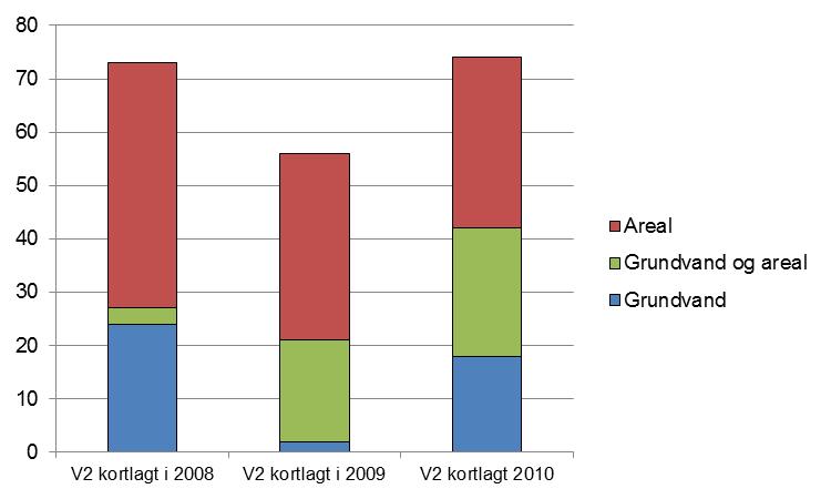 Status for forureningskortlægningen I Region Syddanmark var der ved udgangen af 2010 kortlagt i alt ca. 6.600 lokaliteter, heraf ca. 3.550 på V1, som muligt forurenede, og ca. 3.450 på V2, som konstateret forurenede.