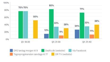 Det yngre segment (18-40 år) ser primært Tidens Tegn på nettet, enten på Døvefilms egen hjemmeside, via Facebook eller på DR TV s