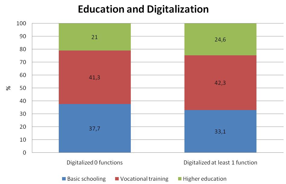 Figure ES2 On average, the education mix of firms who have digitalized at least one function includes 4.