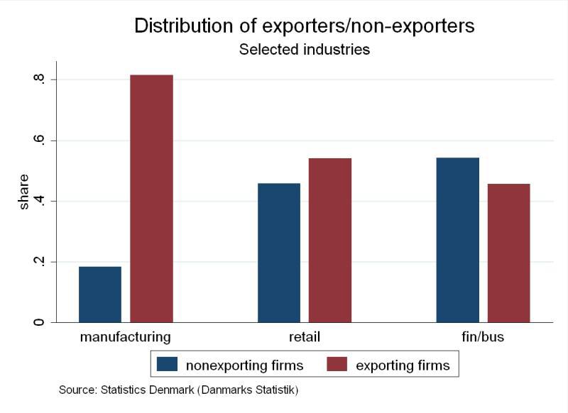 Figure 6 Figure 6 shows that the retail sector also in this respect is representative of the distribution taken over all firms as a little over half of the firms in the retail industry export at