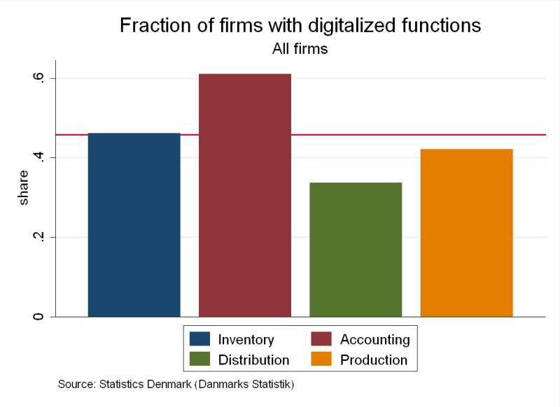 Figure 7 Figure 7 shows that accounting is the most frequently digitalized function as some 61 percent of firms in the sample have digitalized accounting, which implies that most firms who have