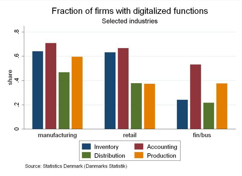 Figure 8 Figure 8 shows that the fraction of firms that have digitalized the functions under consideration varies across industries.