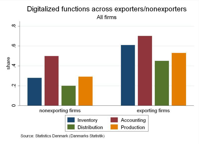Figure 10 Figure 10 shows that another dimension that is correlated with the probability that a firm has digitalized a given function is whether the firm is an exporter or not.