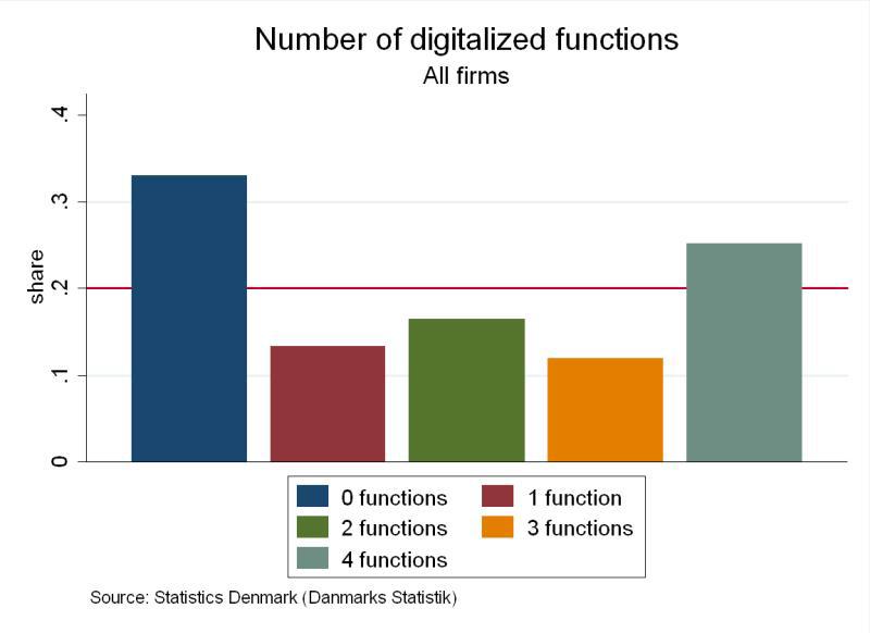 Figure 11 Figure 11 shows the distribution of number of digitalized functions across the firms in the sample. As such the figure gives a graphical summary of the information in Table 6.1. A third of the firms haven t digitalized any of the 4 functions under consideration.
