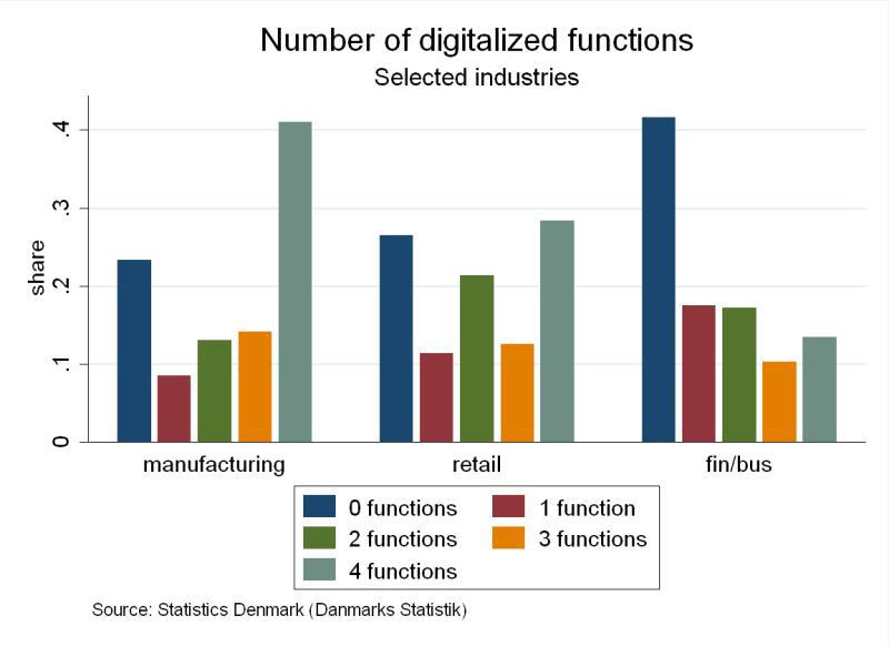 Figure 12 We see in Figure 12 that the number of digitalized functions in a firm varies substantially according to which industry the firm is in.