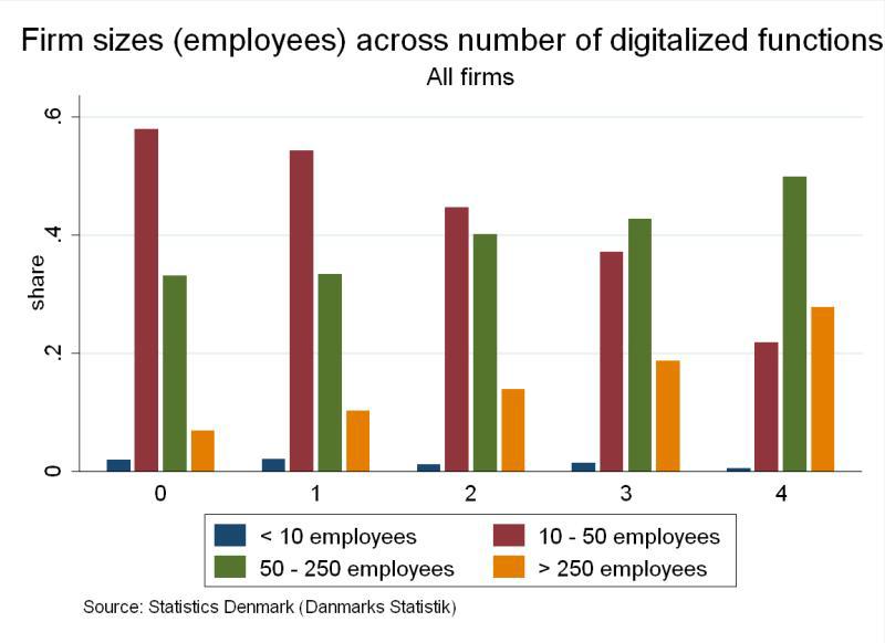 Figure 13 From Figure 13 we find that the smaller firms are overrepresented amongst those firms that haven t digitalized any of the 4 functions under consideration.