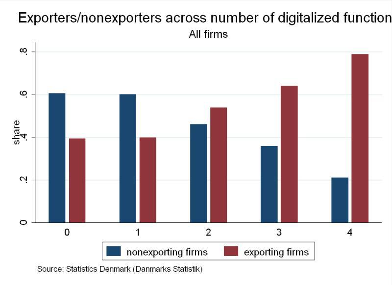 Figure 14 The distribution of exporters versus non-exporters across the number of digitalized functions also shows a distinct pattern.