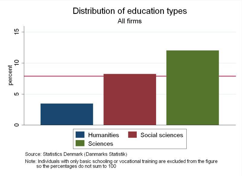 6.6 Employees education types and firm characteristics In this section we look at the relationship between educational types among the employed and various firm characteristics.