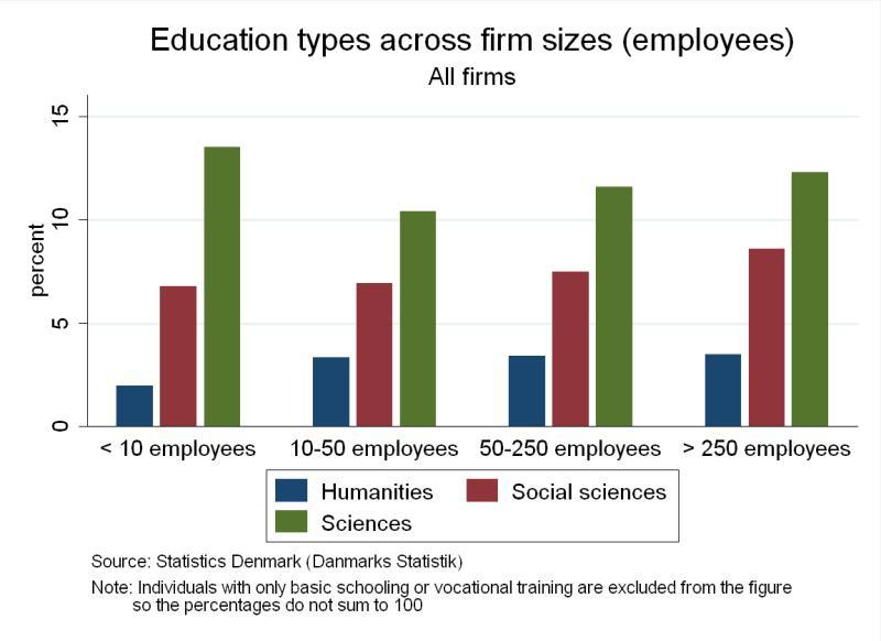 somewhat higher than in the manufacturing and retail industries but the differences are not as substantial as for those educated in the social sciences.