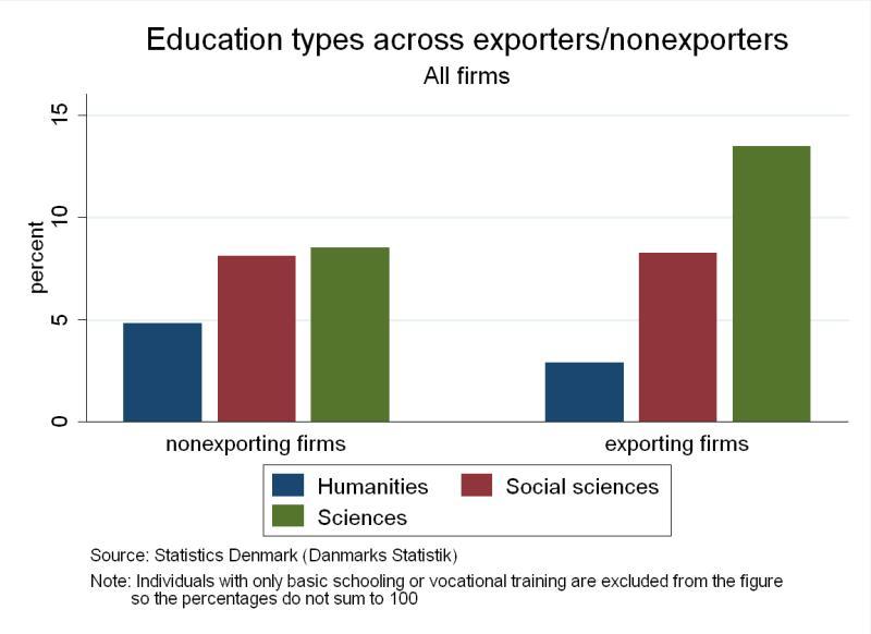 Figure 23 Figure 23 indicates one substantial difference between the distributions of educational types across exporting firms and non-exporting firms.