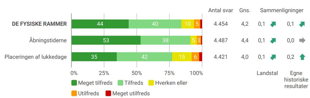 DE FYSISKE RAMMER Dagtilbud 91% af forældrene er tilfredse eller meget tilfredse med åbningstiderne i dagtilbuddene i Vejle Kommune.