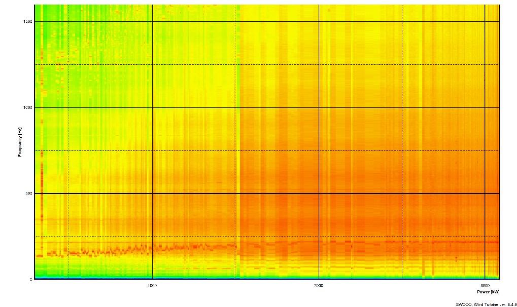 200 Hz Variabel 200 Hz Figur 20 Effektspektrogram