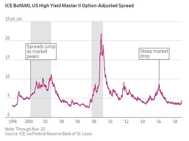 Recessionsindikatorer I (WSJ): High yield spreads og