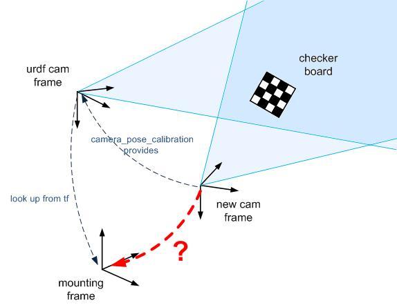 Calibration of Eye-in-Hand Camera Using camera_pose_toolkit package