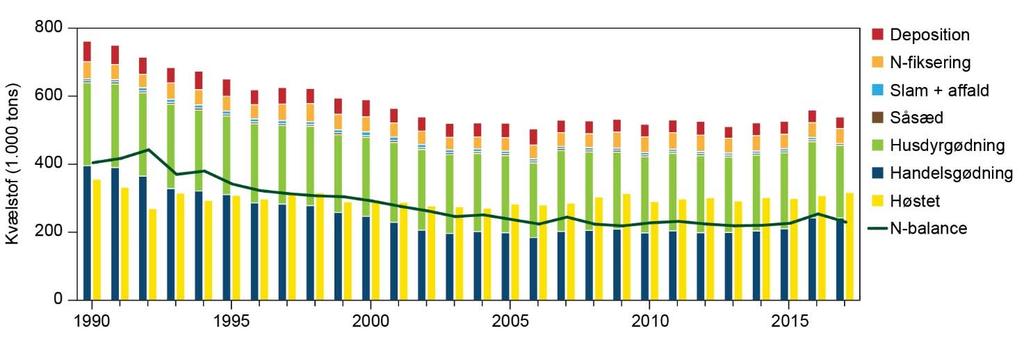 og faldt igen til 229.600 tons N i 2017. Sidstenævnte fald skyldes primært mindre kvælstoftilførsel og en større høst i 2017. I 2017 udgjorde høstet kvælstof 316.