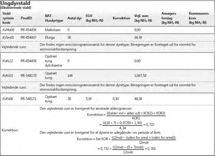 Tabel 9. NH 3 emission for Ungdyrstald uddrag fra husdyrgodkendelse.dk. Kalvehytter Redegørelse Eksisterende udendørs plads til kviekalve (0-4,5 mdr.) og tyrekalve (40-55 kg).