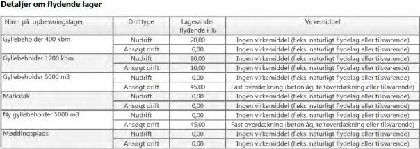 Opbevaringskapaciteten på ejendommen fremgår af nedenstående tabel. Tabel 24. Opbevaringskapacitet flydende husdyrgødning - uddrag fra husdyrgodkendelse.dk. Der føres årligt 14.