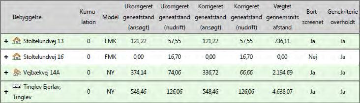 ndelse.dk. Resultaterne af lugtberegningerne ses i nedenstående tabel. Tabel 27.